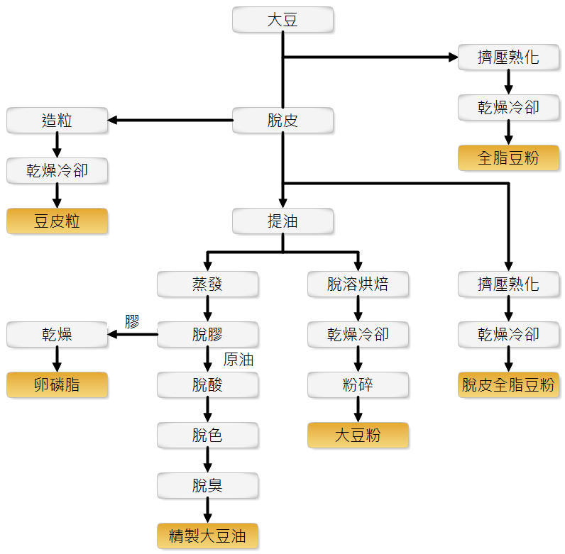 生產製程-中文